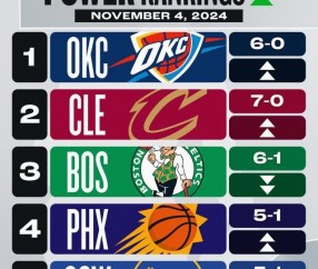 NBA官网实力榜:雷骑超越绿军 勇士飙升至第5